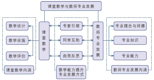 国培计划研修内容